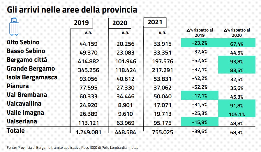 arrivi turismo 2021 - La Voce delle Valli