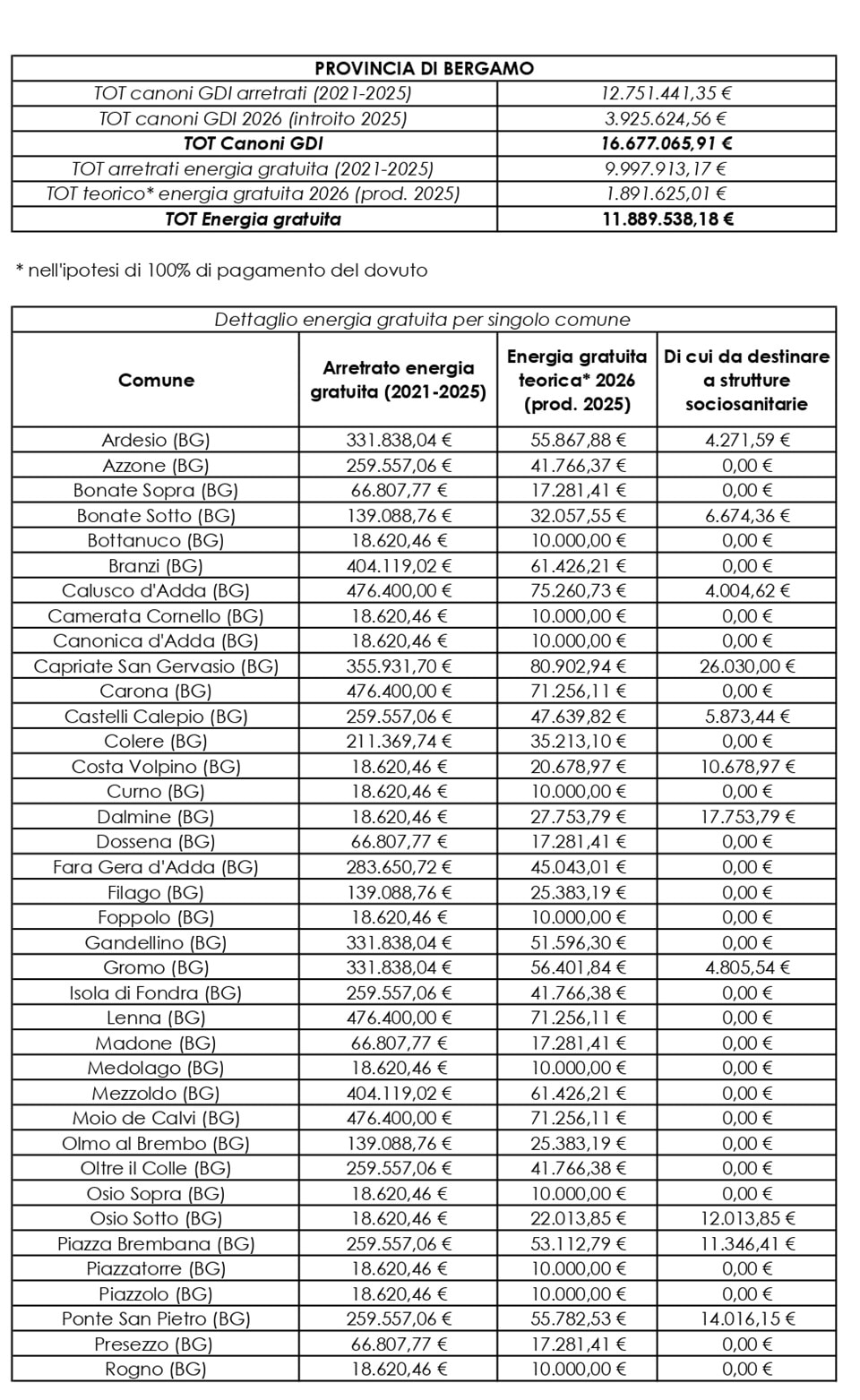 PDF recap provincia di BERGAMO Arretrati Energia gratuita 2026 page 0001 - La Voce delle Valli