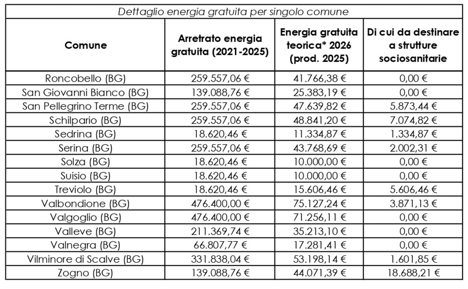 PDF recap provincia di BERGAMO Arretrati Energia gratuita 2026 page 0002 - La Voce delle Valli