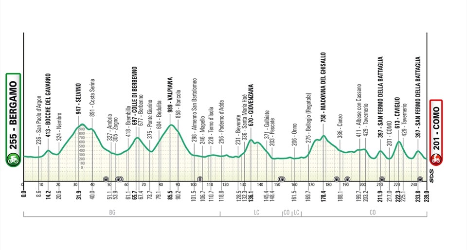 altimetria giro di lombardia - La Voce delle Valli